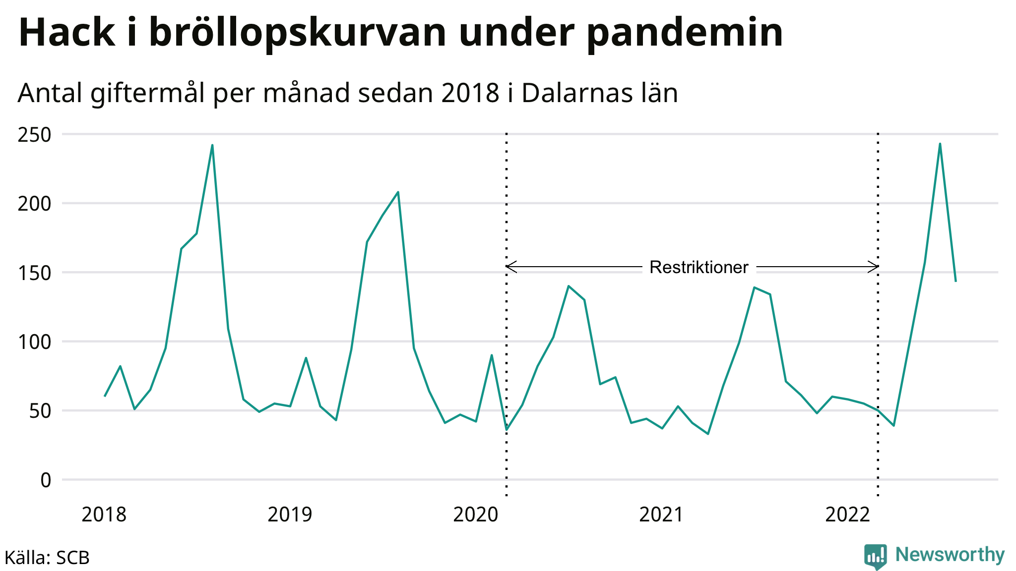 Graf: Antal giftermål per månad i Dalarnas län